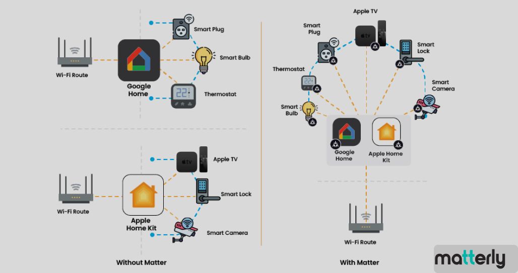Smart Home Processing with Matter and Without Matter